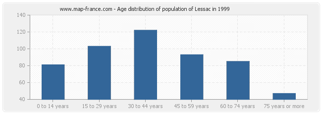 Age distribution of population of Lessac in 1999