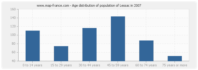 Age distribution of population of Lessac in 2007