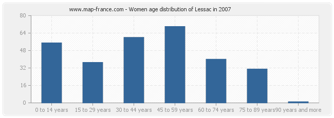 Women age distribution of Lessac in 2007