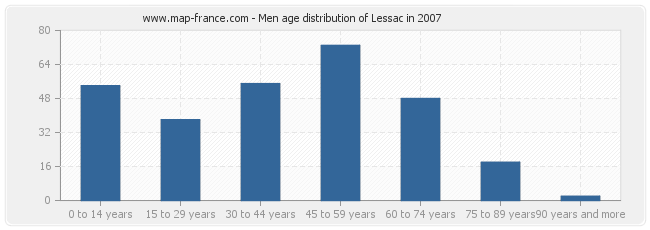 Men age distribution of Lessac in 2007