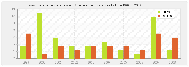 Lessac : Number of births and deaths from 1999 to 2008