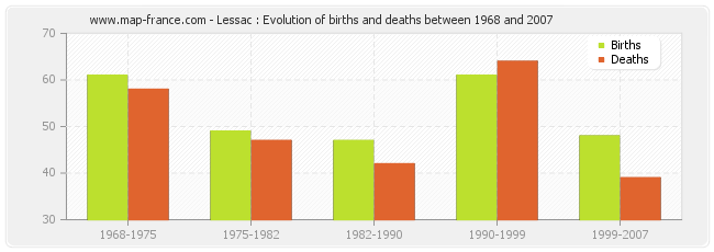 Lessac : Evolution of births and deaths between 1968 and 2007