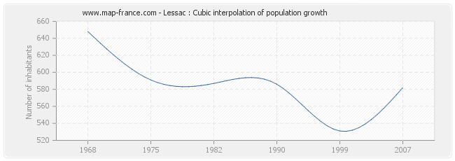 Lessac : Cubic interpolation of population growth