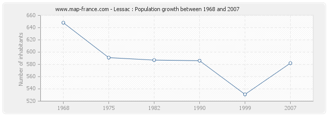 Population Lessac