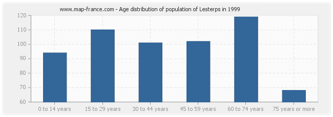 Age distribution of population of Lesterps in 1999