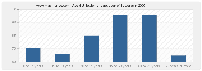 Age distribution of population of Lesterps in 2007