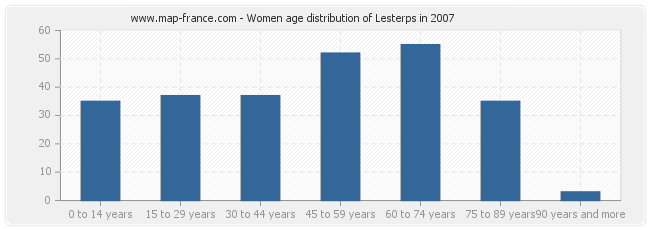 Women age distribution of Lesterps in 2007
