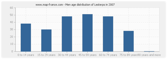 Men age distribution of Lesterps in 2007