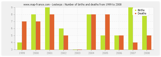 Lesterps : Number of births and deaths from 1999 to 2008