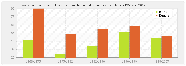 Lesterps : Evolution of births and deaths between 1968 and 2007