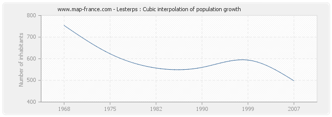 Lesterps : Cubic interpolation of population growth