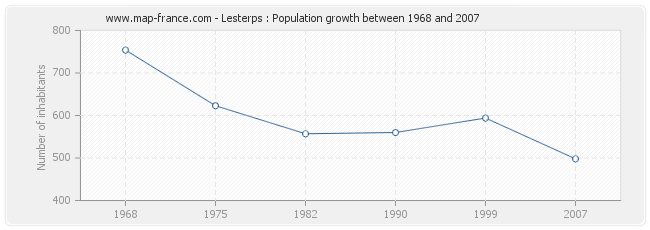 Population Lesterps