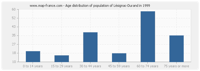 Age distribution of population of Lésignac-Durand in 1999