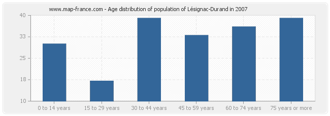 Age distribution of population of Lésignac-Durand in 2007