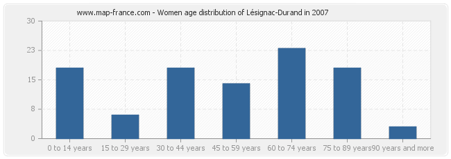 Women age distribution of Lésignac-Durand in 2007