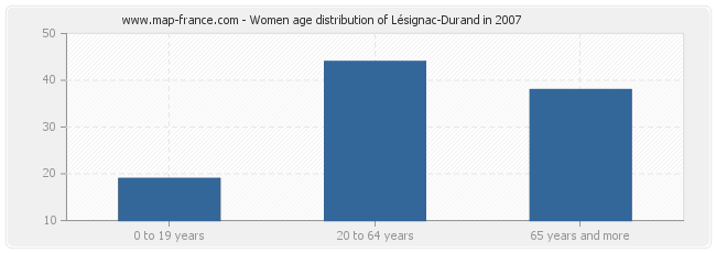 Women age distribution of Lésignac-Durand in 2007