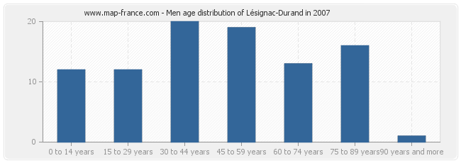 Men age distribution of Lésignac-Durand in 2007