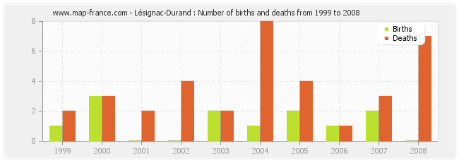 Lésignac-Durand : Number of births and deaths from 1999 to 2008