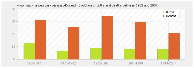 Lésignac-Durand : Evolution of births and deaths between 1968 and 2007
