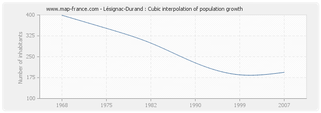 Lésignac-Durand : Cubic interpolation of population growth