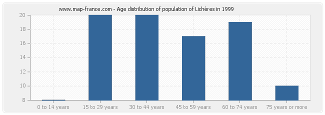 Age distribution of population of Lichères in 1999