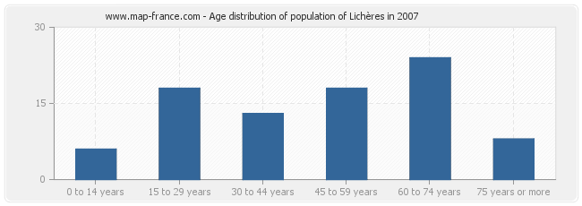Age distribution of population of Lichères in 2007