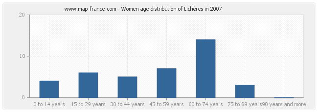 Women age distribution of Lichères in 2007