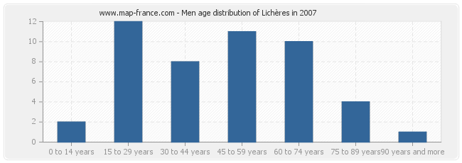 Men age distribution of Lichères in 2007