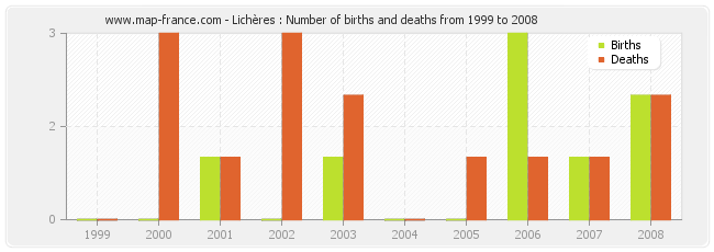 Lichères : Number of births and deaths from 1999 to 2008