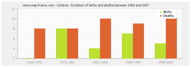 Lichères : Evolution of births and deaths between 1968 and 2007