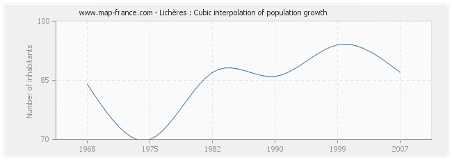 Lichères : Cubic interpolation of population growth