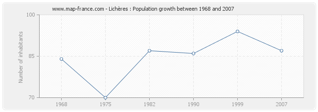 Population Lichères