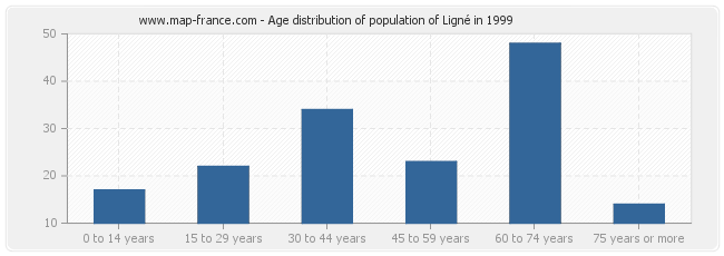 Age distribution of population of Ligné in 1999