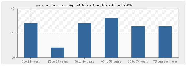 Age distribution of population of Ligné in 2007