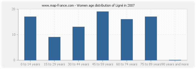 Women age distribution of Ligné in 2007