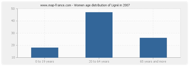 Women age distribution of Ligné in 2007