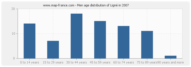 Men age distribution of Ligné in 2007