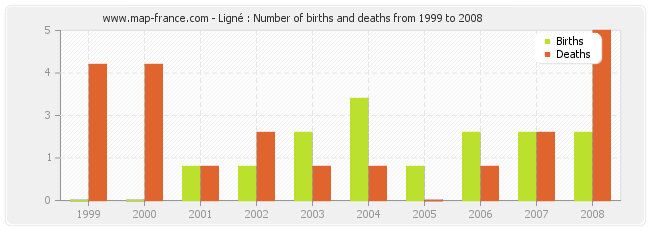 Ligné : Number of births and deaths from 1999 to 2008