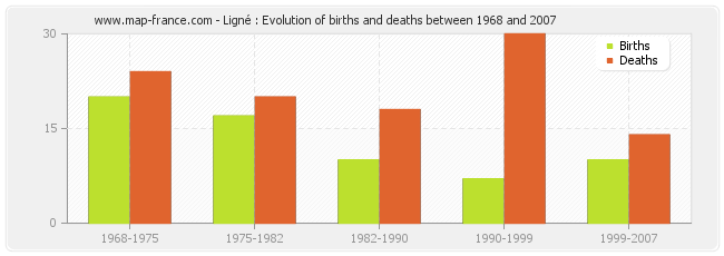 Ligné : Evolution of births and deaths between 1968 and 2007