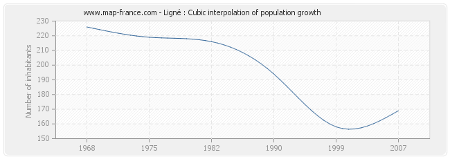 Ligné : Cubic interpolation of population growth