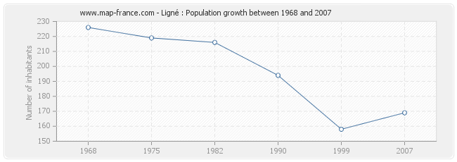 Population Ligné