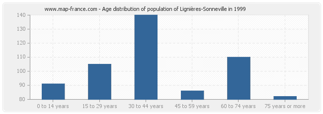 Age distribution of population of Lignières-Sonneville in 1999