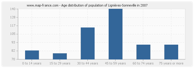 Age distribution of population of Lignières-Sonneville in 2007