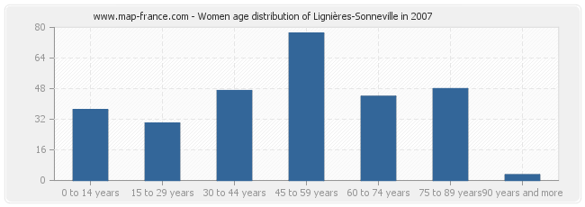 Women age distribution of Lignières-Sonneville in 2007