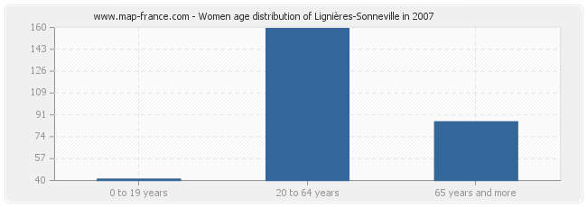 Women age distribution of Lignières-Sonneville in 2007