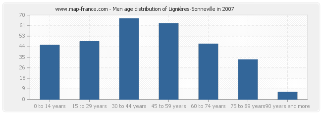 Men age distribution of Lignières-Sonneville in 2007