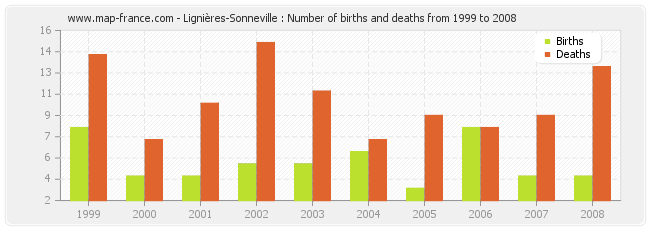 Lignières-Sonneville : Number of births and deaths from 1999 to 2008