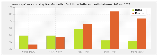 Lignières-Sonneville : Evolution of births and deaths between 1968 and 2007