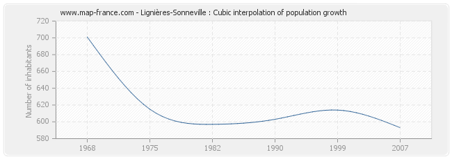 Lignières-Sonneville : Cubic interpolation of population growth