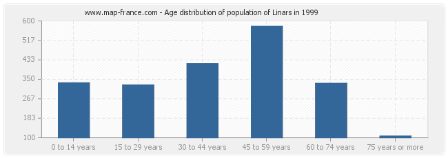 Age distribution of population of Linars in 1999